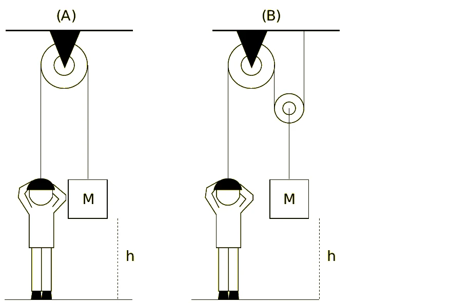 Arranjo (A): uma roldana fixa, com o bloco de um lado da corda e o trabalhador do outro. Arranjo (B): roldana fixa e roldana móvel presa ao bloco, com a extremidade da corda presa ao teto.