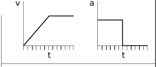 Opção A: gráfico v×t com reta crescente seguida de trecho constante; gráfico a×t com valor constante e depois zero.