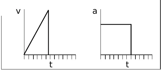 Opção E: v×t com reta crescente que cai abruptamente a zero; a×t constante e depois zero.