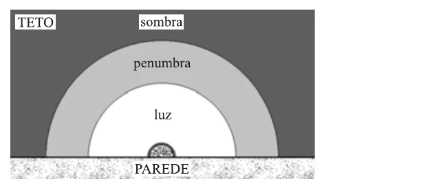 Alternativa A: teto visto a partir da parede: luz (semicírculo branco central), penumbra (anel cinza) e sombra (região escura externa).