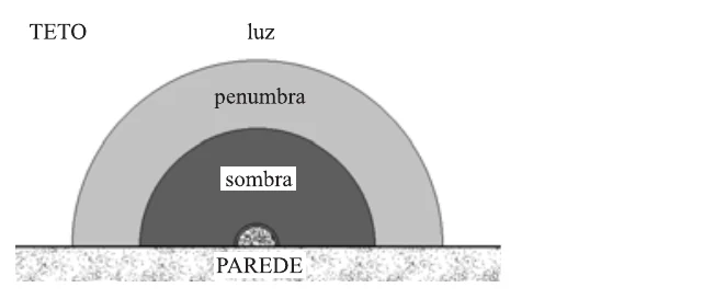 Alternativa B: sombra no centro, penumbra em volta e luz na região externa.