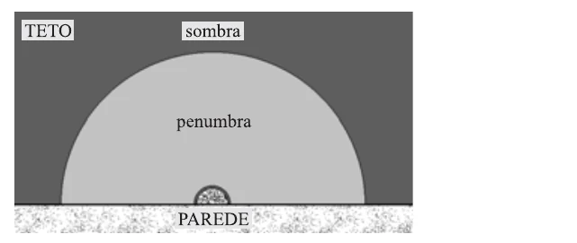 Alternativa D: penumbra no centro e sombra na região externa.