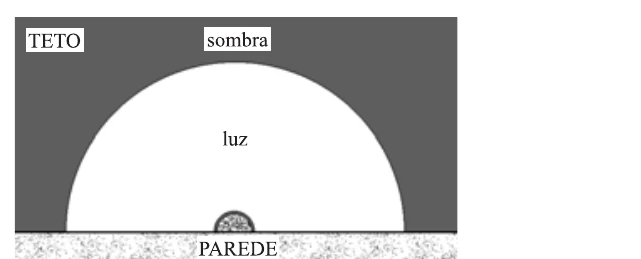 Alternativa E: luz no centro e sombra na região externa, sem penumbra.