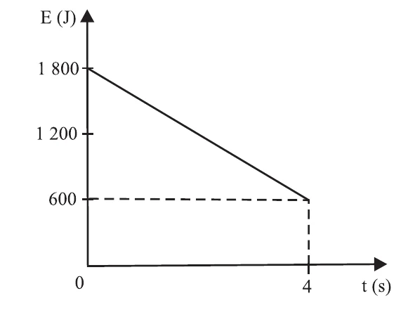 Gráfico E (J) × t (s): a energia cai linearmente de 1800 J em t = 0 para 600 J em t = 4 s.