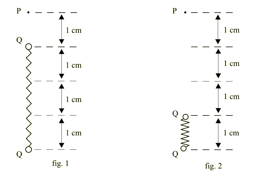 Fig. 1: o ponto P e duas cargas Q ligadas por uma mola relaxada, a 1 cm e 4 cm de P. Fig. 2: a carga Q superior aproximada da inferior, a 3 cm de P.