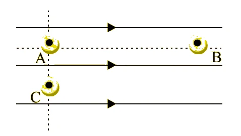 Três linhas de força horizontais, orientadas para a direita; A e C na mesma vertical (A acima de C) e B à direita.