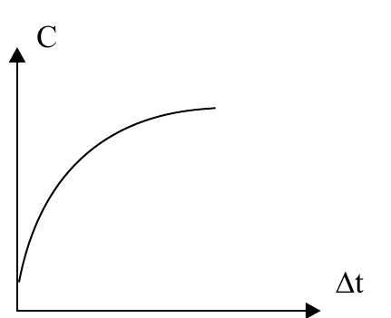 Gráfico C × Δt: curva crescente que tende a um patamar.