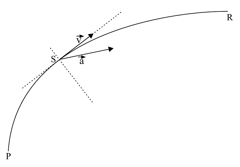 Trajetória curva PR com, no ponto S, o vetor velocidade tangente à curva e o vetor aceleração inclinado em relação a ele, voltado para o lado côncavo.