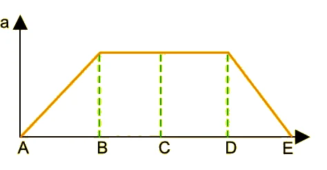 Gráfico a × posição: cresce linearmente de A a B, constante de B a D e decresce linearmente de D a E.