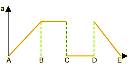 Gráfico a × posição: cresce de A a B, constante até C, nulo de C a D e decresce de D a E.