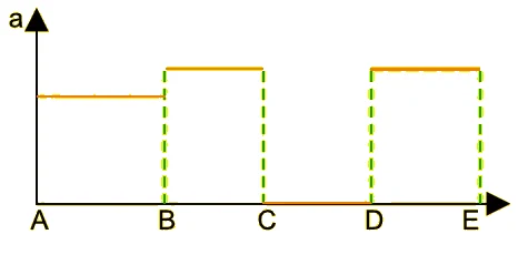 Gráfico a × posição: constante em AB, maior e constante em BC, nulo em CD e constante em DE.