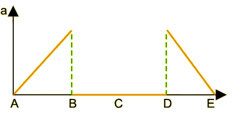 Gráfico a × posição: cresce linearmente de A a B, nulo de B a D e decresce linearmente de D a E.