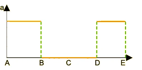 Gráfico a × posição: constante em AB, nulo de B a D e constante em DE.