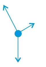Três forças a partir da partícula: tração ao longo do cabo, uma força horizontal e o peso, vertical para baixo.