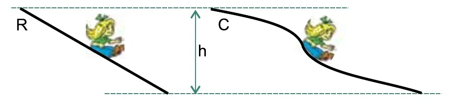 Dois escorregadores de mesma altura h: um retilíneo (R) e outro curvilíneo em forma de tobogã (C).