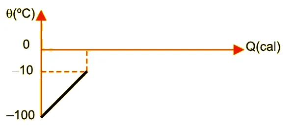 Gráfico θ × Q: o gelo aquece de −100 °C até −10 °C e o gráfico termina.