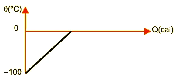 Gráfico θ × Q: o gelo aquece de −100 °C a 0 °C e permanece em 0 °C (patamar).