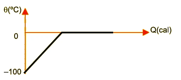 Gráfico θ × Q: o gelo aquece até 0 °C e há um patamar em 0 °C, sem aquecimento posterior.