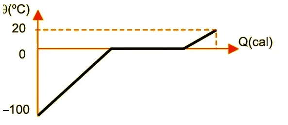 Gráfico θ × Q: aquecimento de −100 °C a 0 °C, patamar em 0 °C e aquecimento final até 20 °C.