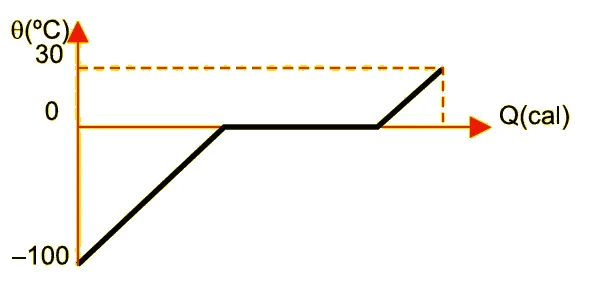 Gráfico θ × Q: aquecimento de −100 °C a 0 °C, patamar em 0 °C e aquecimento final até 30 °C.