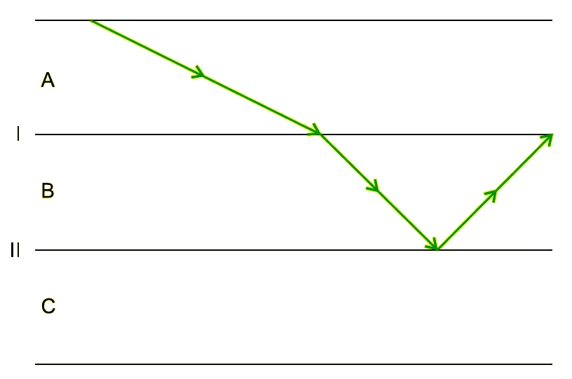 Raio que atravessa o dioptro I de A para B aproximando-se da normal, e sofre reflexão no dioptro II, entre B e C, retornando ao meio A.