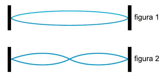 Figura 1: corda fixa nas extremidades com um ventre; figura 2: a mesma corda com dois ventres.