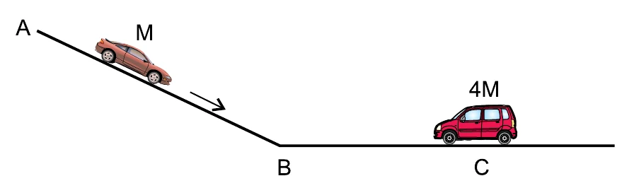 Rampa AB inclinada, com o automóvel de massa M em A, seguida do trecho horizontal BC, no qual está parado o veículo de massa 4M.