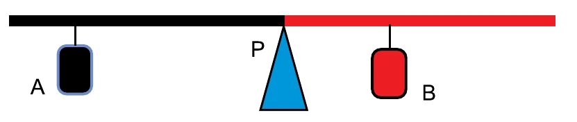 Barra horizontal com apoio P: à esquerda o braço (preto) com o corpo A, mais distante do apoio; à direita o braço (vermelho) com o corpo B.