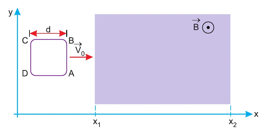Espira quadrada ABCD de lado d, com velocidade v0 no sentido +x, aproximando-se de uma região de campo magnético uniforme B saindo do papel, entre x1 e x2.