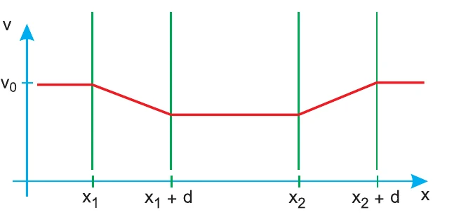 Gráfico v × x: constante v0, decresce até x1+d, constante, depois aumenta de x2 a x2+d, e permanece constante.