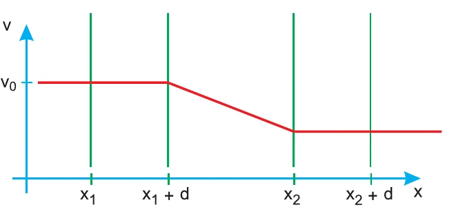 Gráfico v × x: constante v0 até x1+d, decresce linearmente de x1+d até x2 e permanece constante.