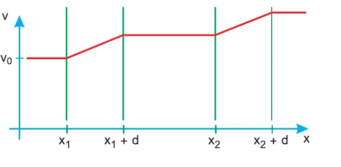 Gráfico v × x: constante v0, aumenta de x1 a x1+d, constante, depois aumenta de x2 a x2+d.