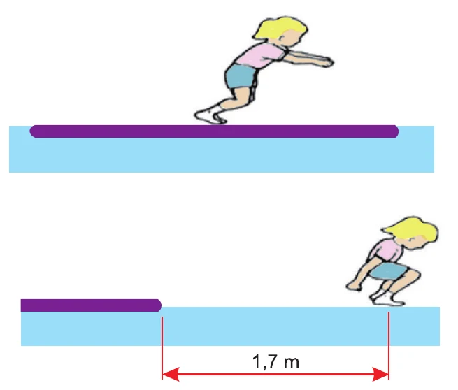 Criança saltando do centro de uma prancha sobre a água; após o salto, a criança cai a 1,7 m da extremidade da prancha.