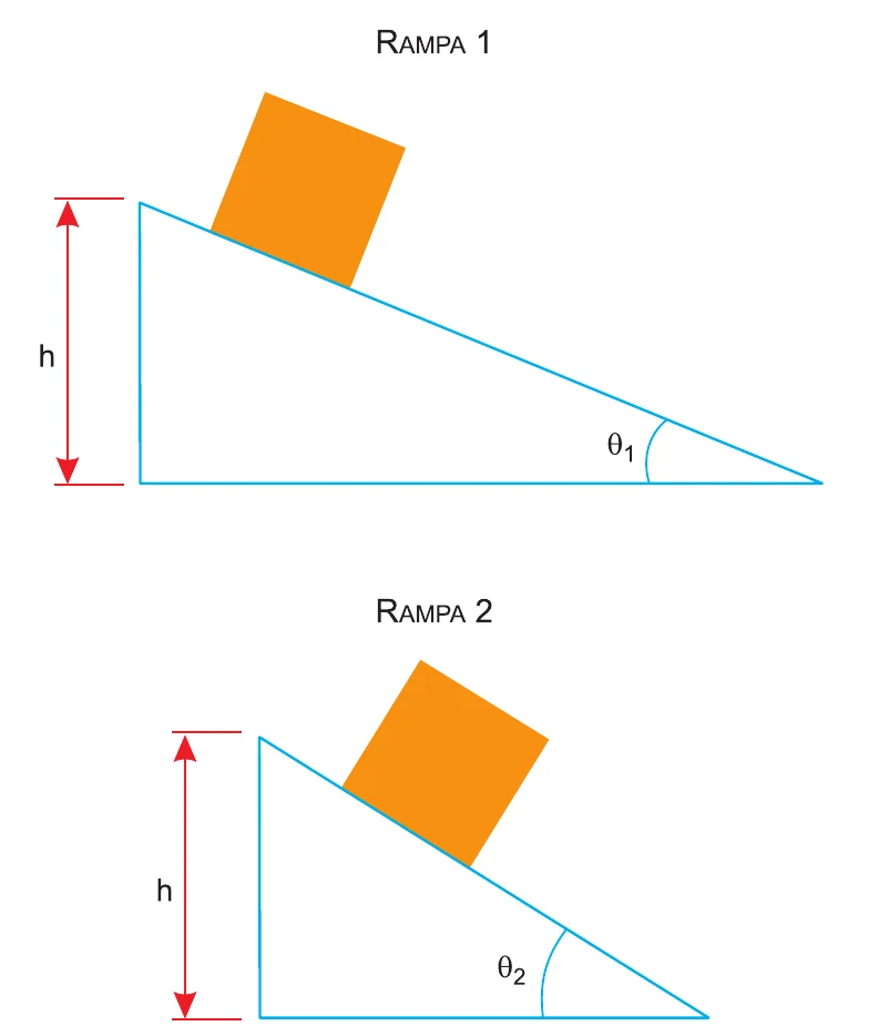 Duas rampas de mesma altura h: rampa 1 com inclinação θ1 e rampa 2 com inclinação θ2 maior que θ1, cada uma com o bloco no topo.
