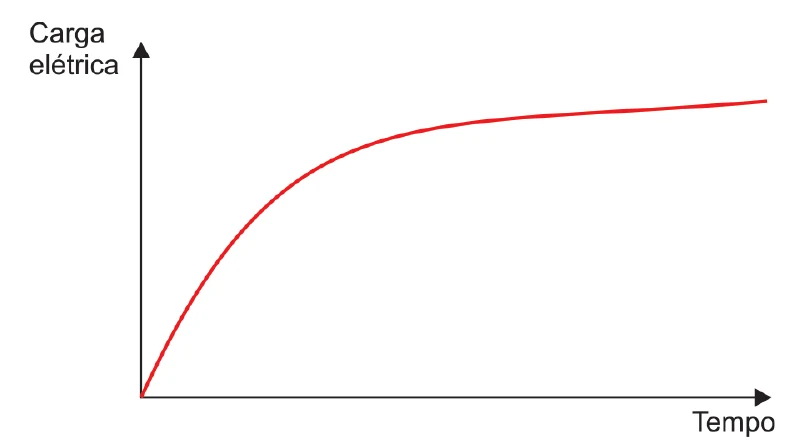 Gráfico da carga elétrica em função do tempo: curva crescente que tende a um valor constante.