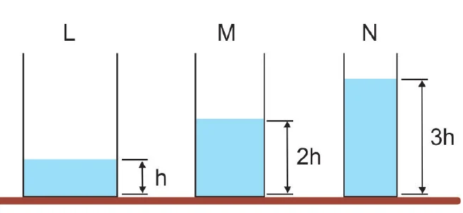Três recipientes L, M e N com água a alturas h, 2h e 3h.