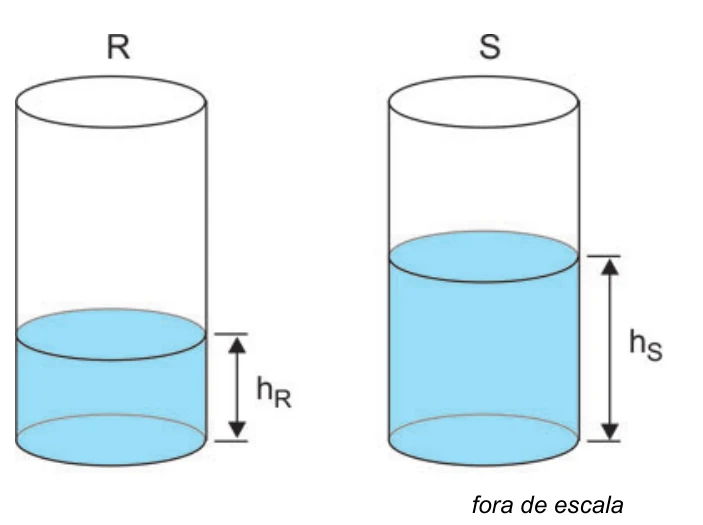 Dois recipientes cilíndricos, R e S, com água até alturas hR e hS (fora de escala).
