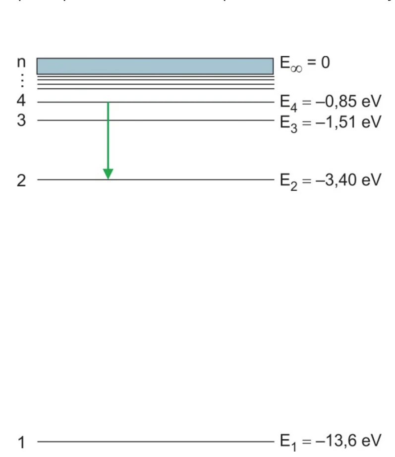 Diagrama de níveis do hidrogênio: E1 = −13,6 eV; E2 = −3,40 eV; E3 = −1,51 eV; E4 = −0,85 eV; E∞ = 0. Seta de n = 4 para n = 2.