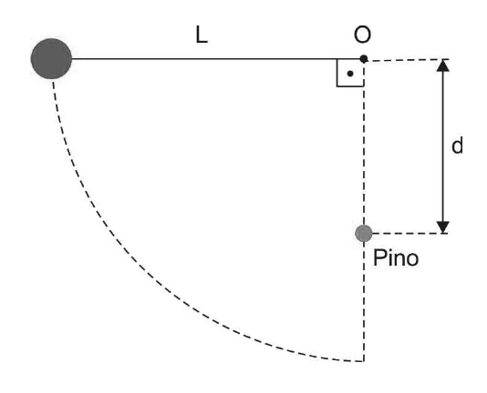 Esfera presa a um fio de comprimento L, na horizontal, partindo do ponto O; um pino fica a uma distância d abaixo de O, sobre a vertical.