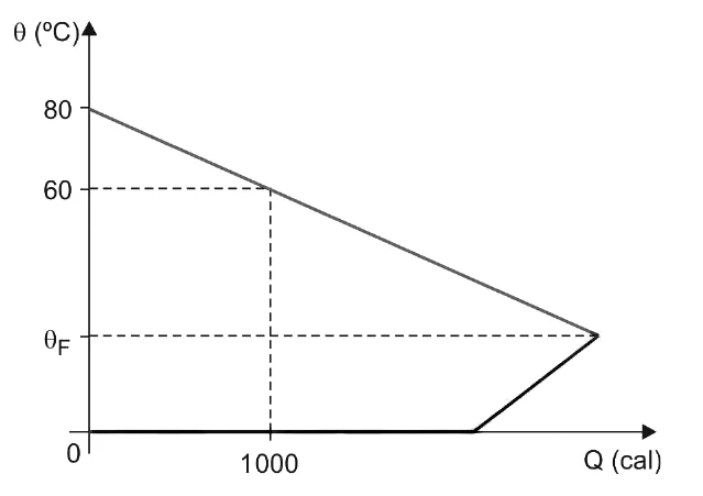 Gráfico da temperatura em função do calor trocado: o metal esfria de 80 °C até θF, passando por 60 °C quando Q = 1000 cal; o gelo funde a 0 °C e a água aquece até θF.