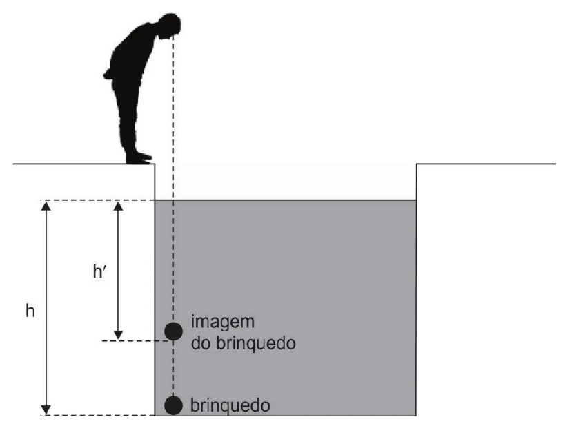 Garoto à beira de uma piscina; o brinquedo no fundo (profundidade real h) é visto como uma imagem a uma profundidade aparente h′, menor que h.