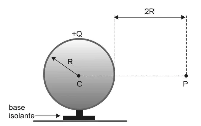 Esfera metálica oca de raio R e centro C, com carga +Q, sobre uma base isolante; o ponto P está a uma distância 2R da superfície da esfera, na horizontal que passa por C.