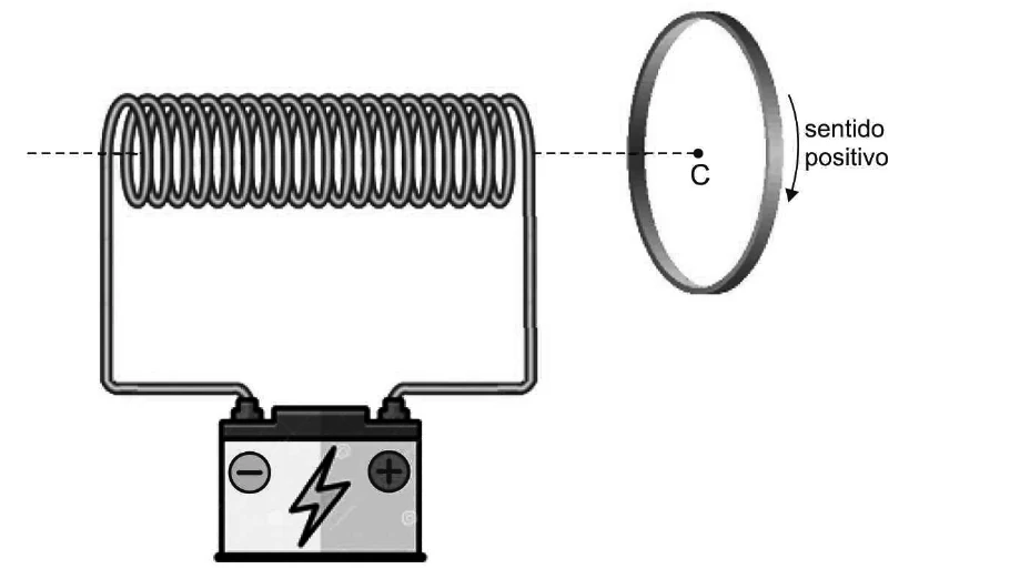 Solenoide ligado a uma bateria, com eixo horizontal que passa pelo centro C de uma espira circular à direita; o sentido positivo da corrente na espira está indicado por uma seta.
