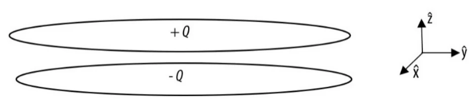 Duas placas circulares paralelas, a superior com carga +Q e a inferior com carga −Q, e os eixos x, y e z.