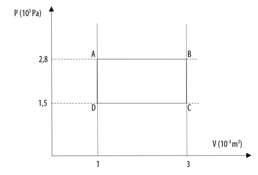 Diagrama P por V: retângulo ABCD com A em V=1 e P=2,8; B em V=3 e P=2,8; C em V=3 e P=1,5; D em V=1 e P=1,5; P em 10^5 Pa e V em 10^-3 m³.