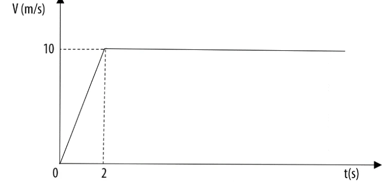 Gráfico v por t: a velocidade cresce linearmente de zero a 10 m/s em 2 s e depois permanece em 10 m/s.