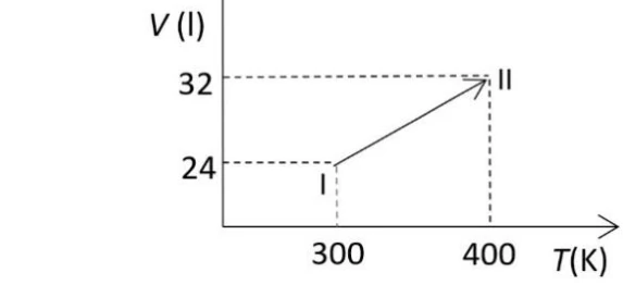 Diagrama V por T com estado I em 300 K e 24 L e estado II em 400 K e 32 L, ligados por uma reta.