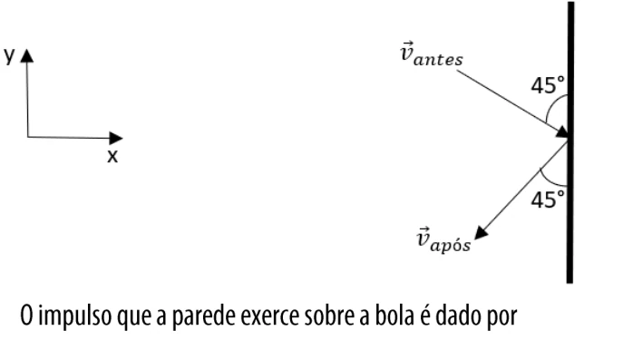 Bola atinge uma parede vertical à direita: velocidade inicial para baixo e para a direita e final para baixo e para a esquerda, ambas a 45 graus da parede; x para a direita e y para cima.