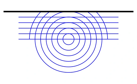 Alternativa E: configuração das ondas circulares após a reflexão na parede plana