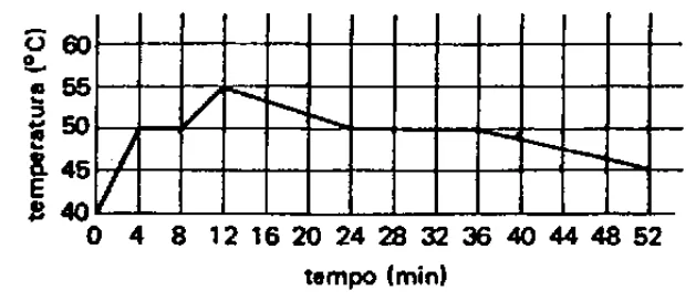Gráfico da temperatura em função do tempo da questão 105